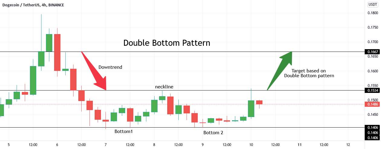  تحلیل دوج کوین - الگوی دو پایین برای Dogecoin