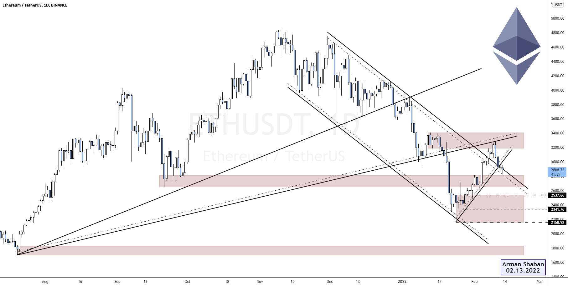  تحلیل اتریوم - Ethereum Daily TA: 02.14.22 $ETH