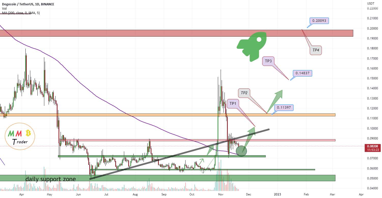 منطقه پشتیبانی اصلی DOGEUSDT