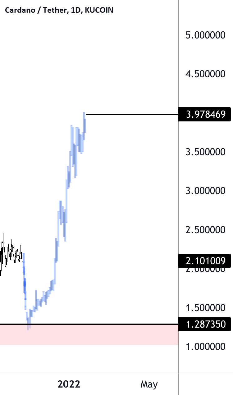 Cardano ADAUSDT قبل از بالا رفتن نیاز به کاهش و آزمایش مجدد پایین دارد