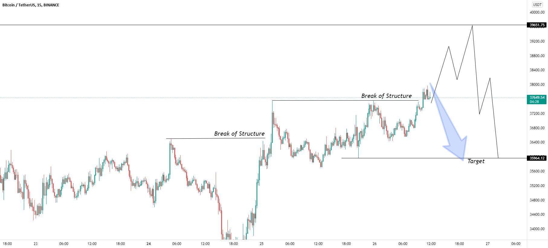 راه اندازی تجارت فروش BTC/USD.