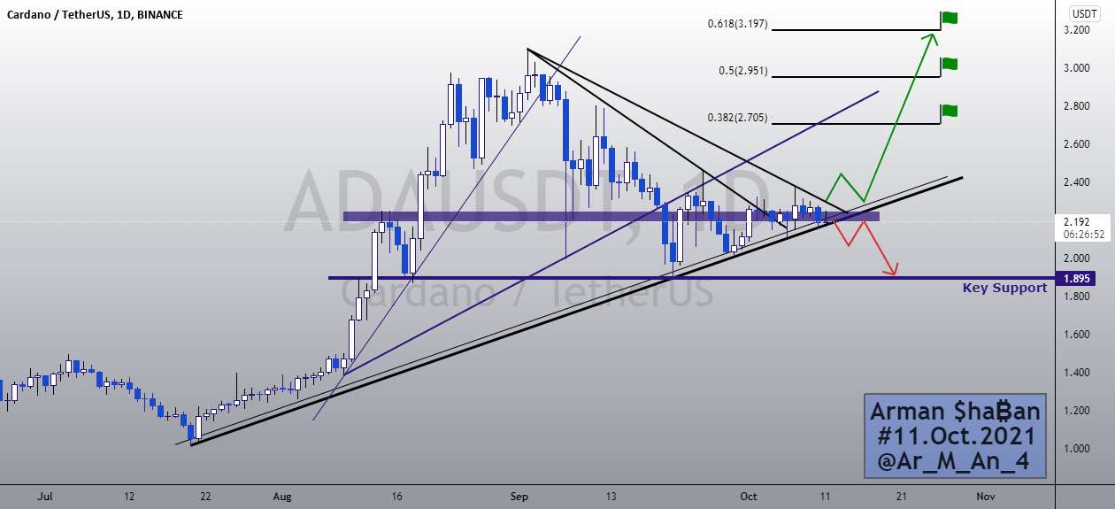 ₿ Cardano 1D ₿: 11.Oct.2021 (به روز رسانی)