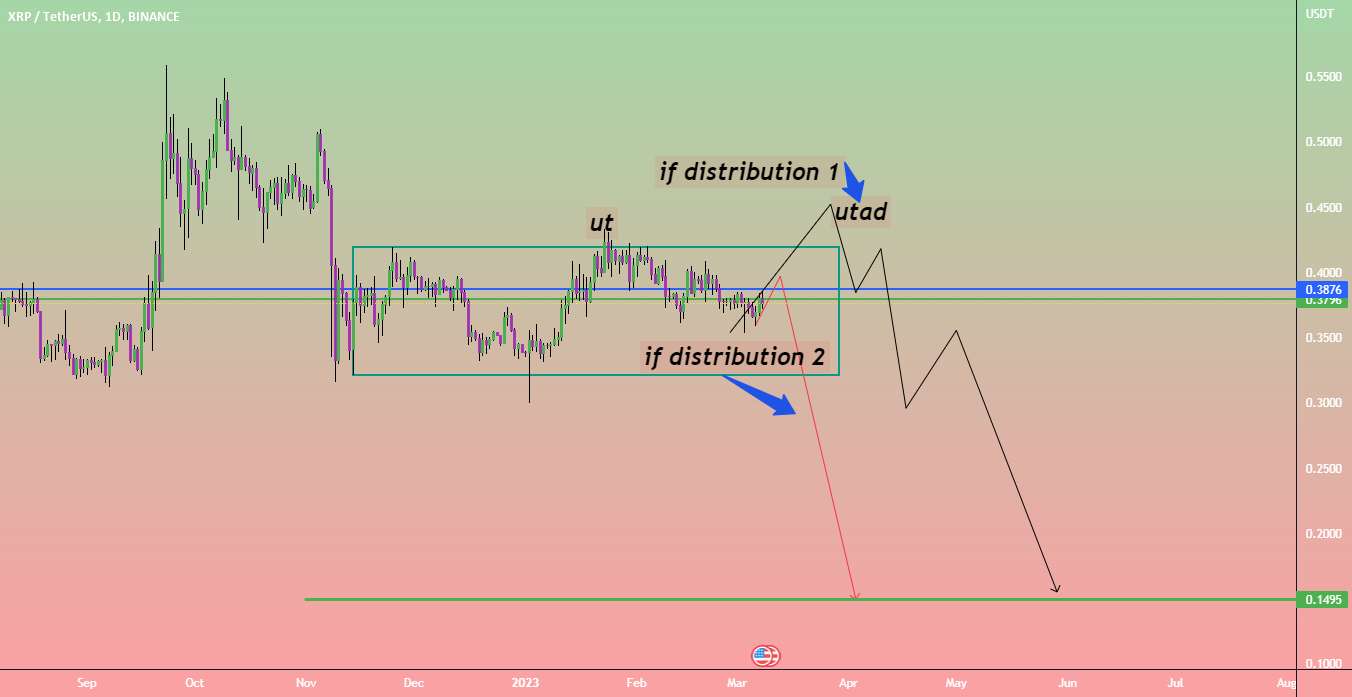  تحلیل ریپل - xrpusdt سناریوی نزولی 2 انواع توزیع