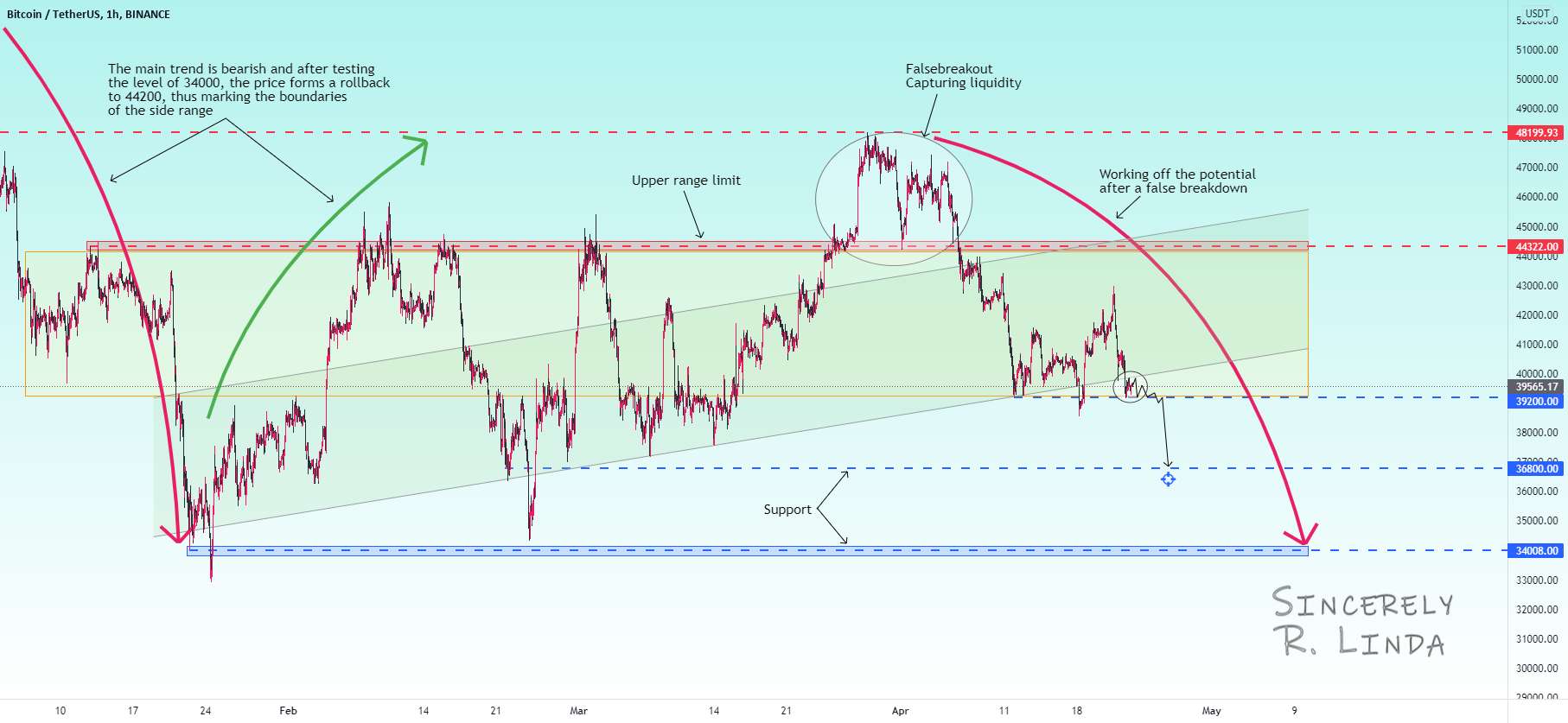 BTCUSD! آزمایش مجدد پس از یک استراحت کاذب کاهش قیمت