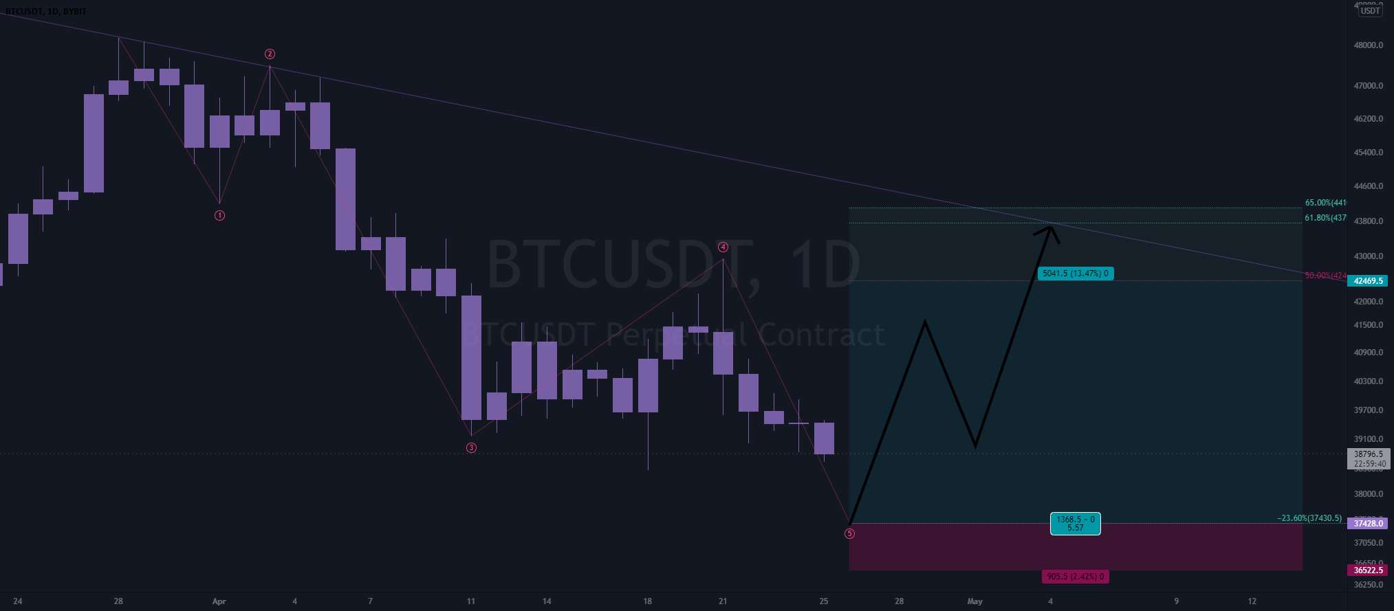  تحلیل بیت کوین - به روز رسانی btc 4-24 ~