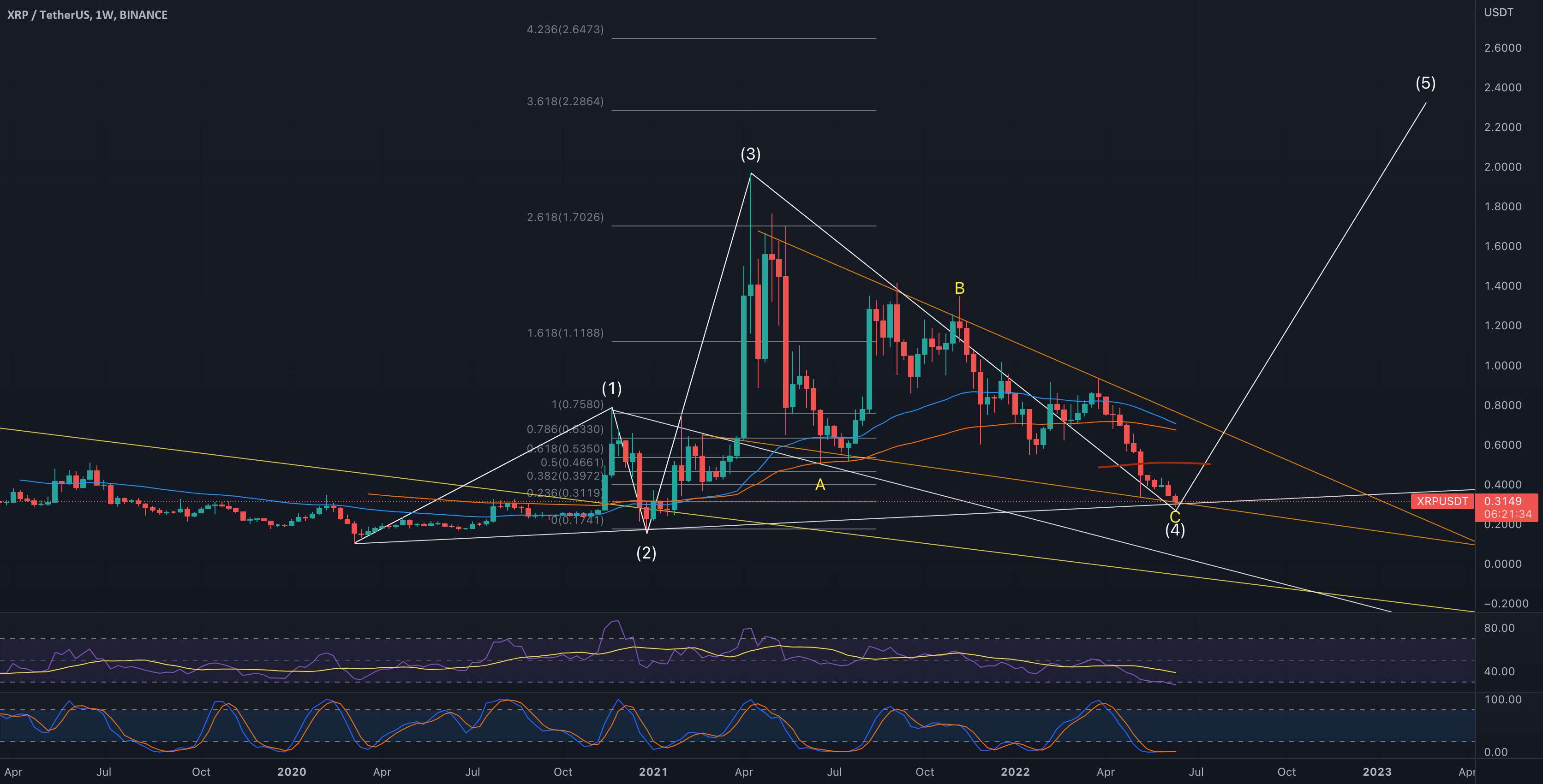  تحلیل ریپل - XRP