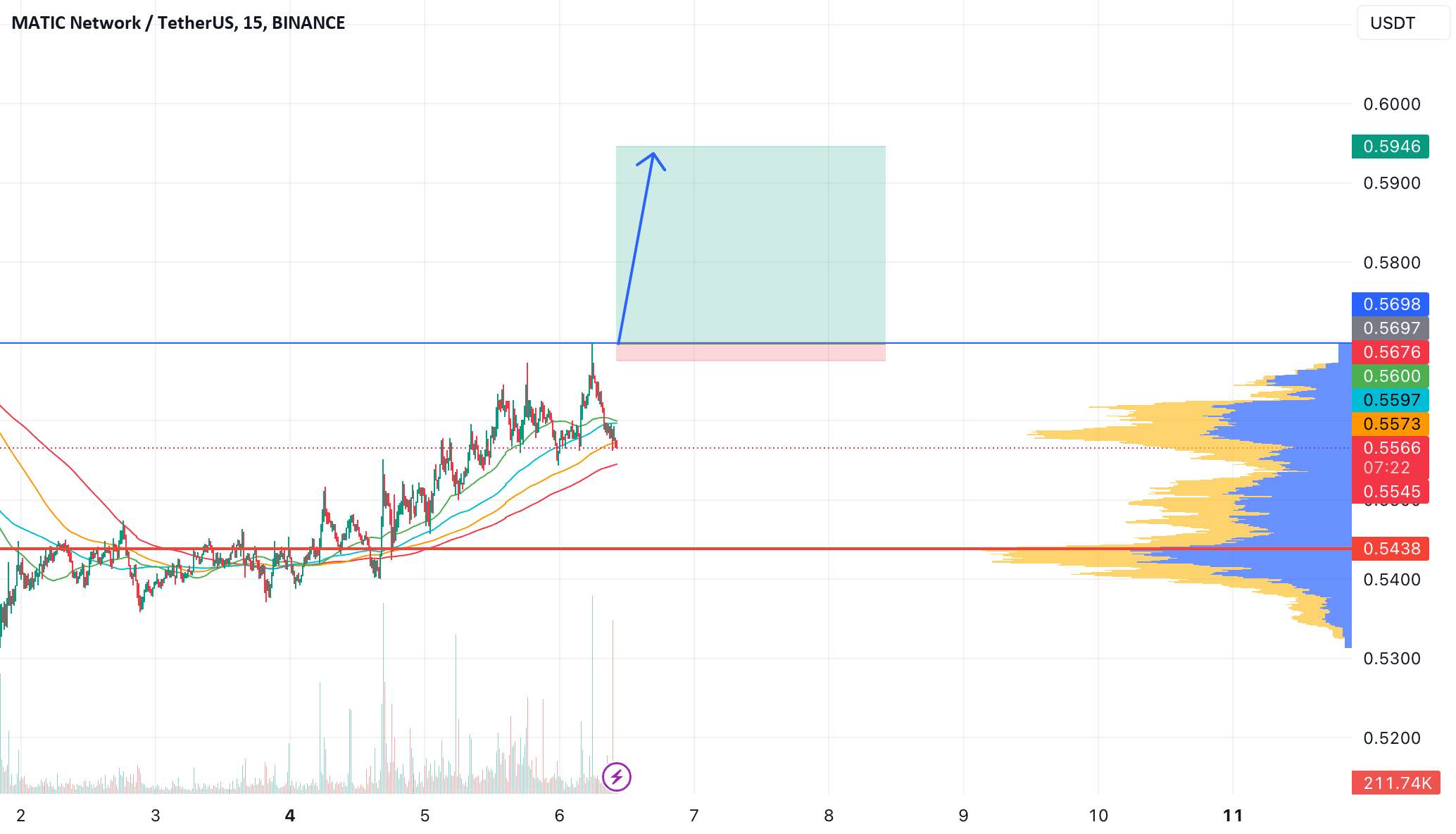  تحلیل پالی گان (ماتیک نتورک) - سکه MATIC با سطح 0.5698 در لیست بلند مدت قرار دارد