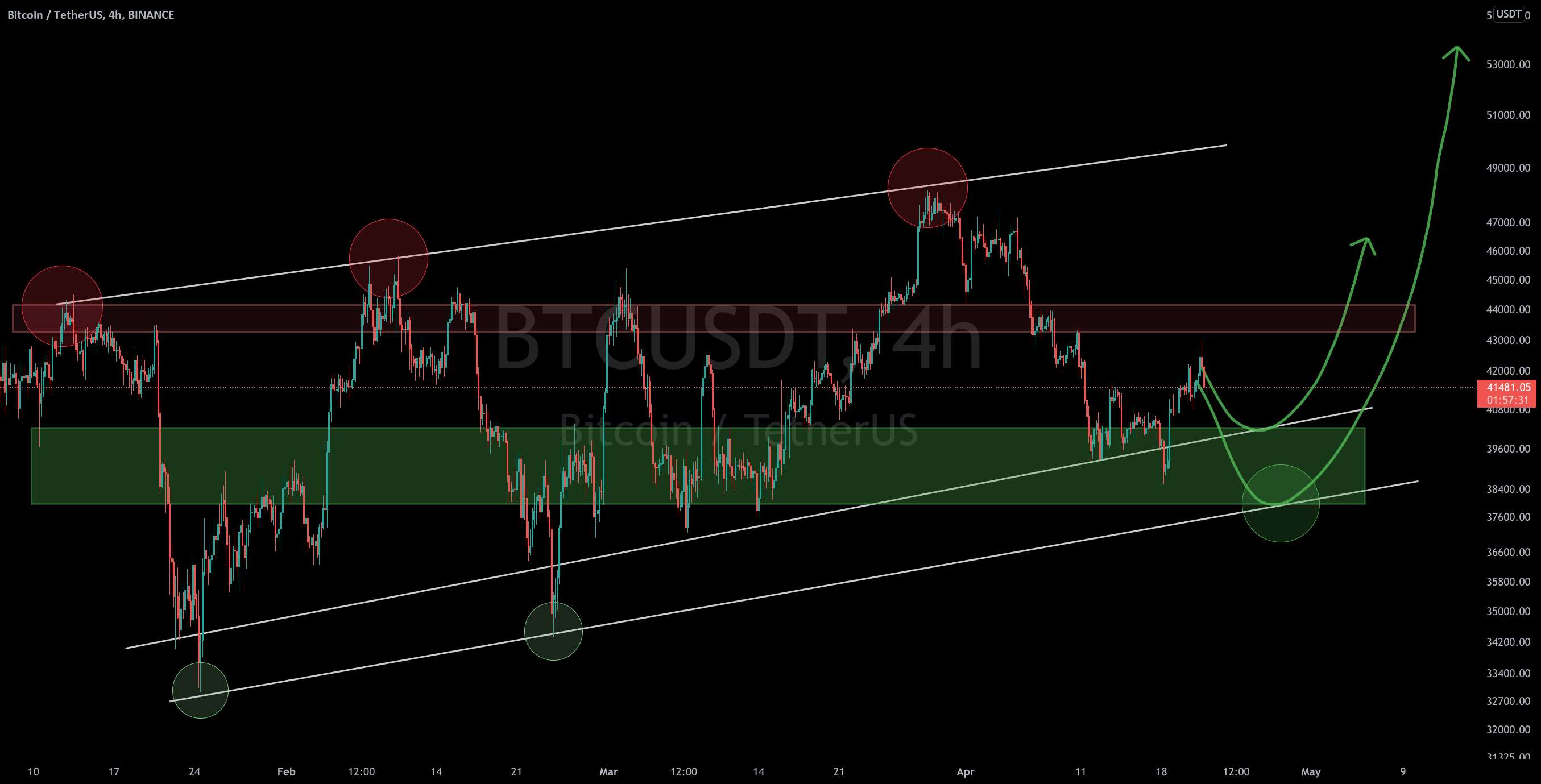 به‌روزرسانی 4 ساعته #BTC/USDT توسط CRYPTOSANDERS