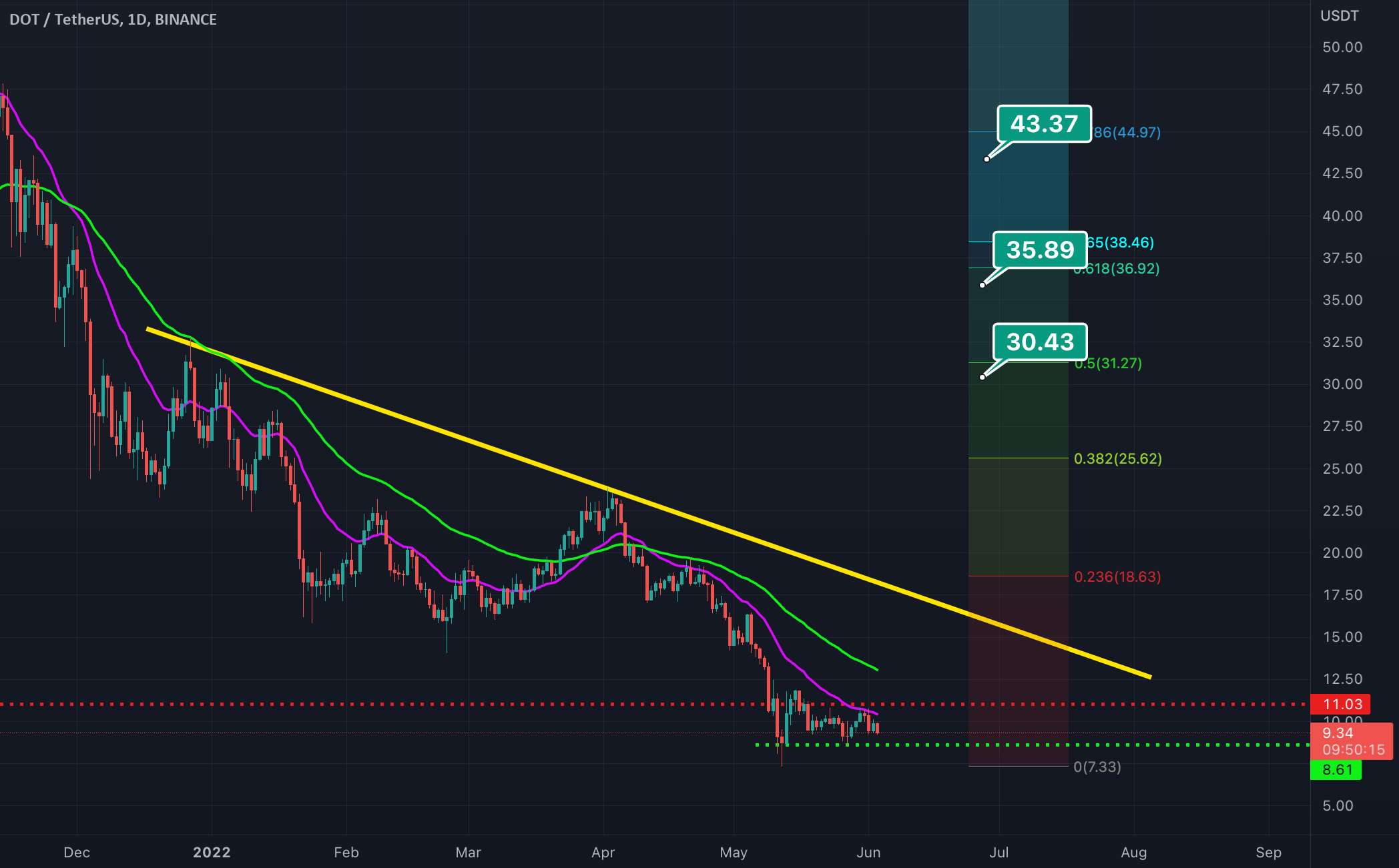  تحلیل پولکادات - پشتیبانی و مقاومت DOT / USDT