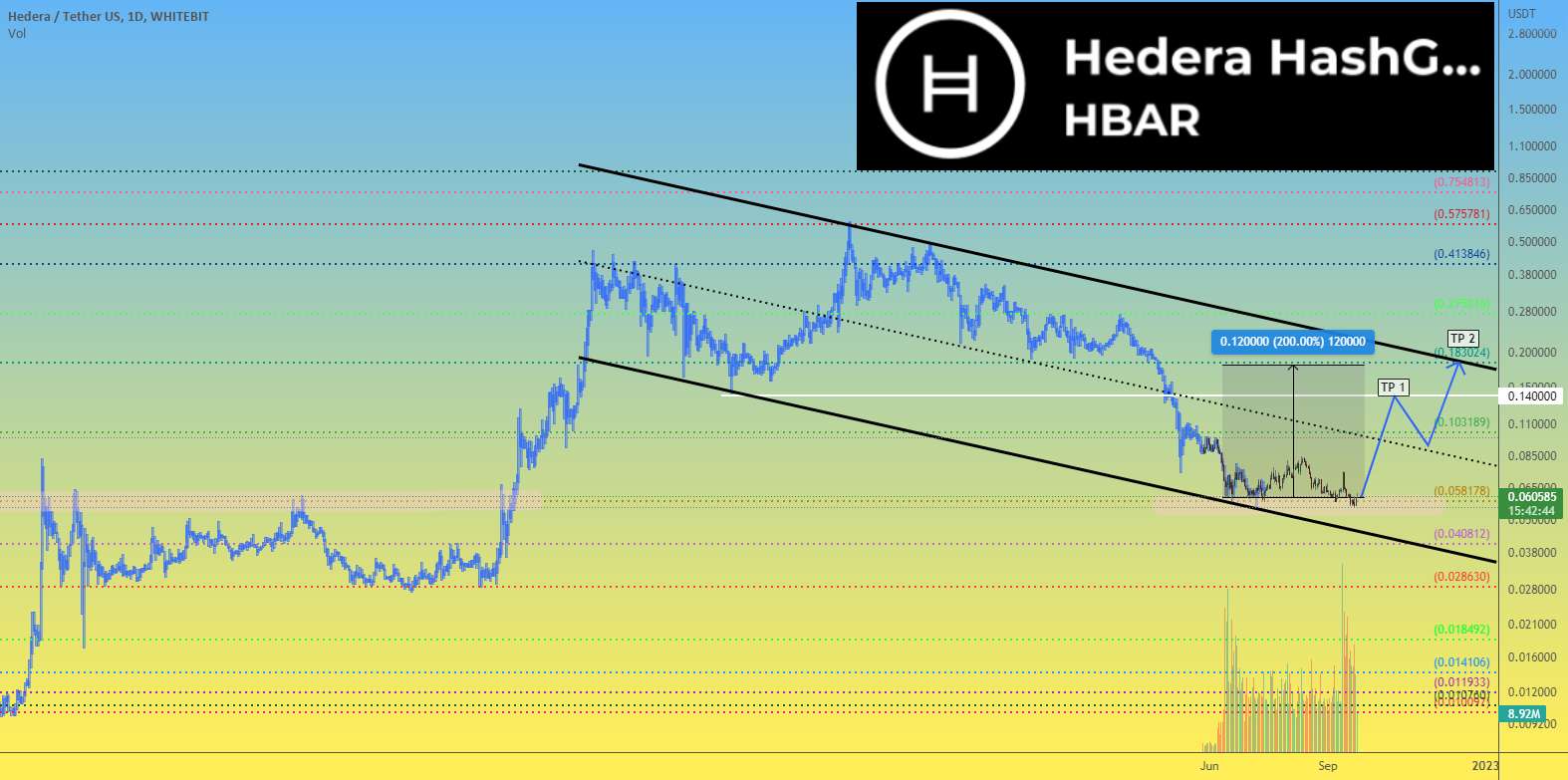  تحلیل هدرا هشگراف - قیمت HEDERA HBAR می تواند +200٪ رشد کند
