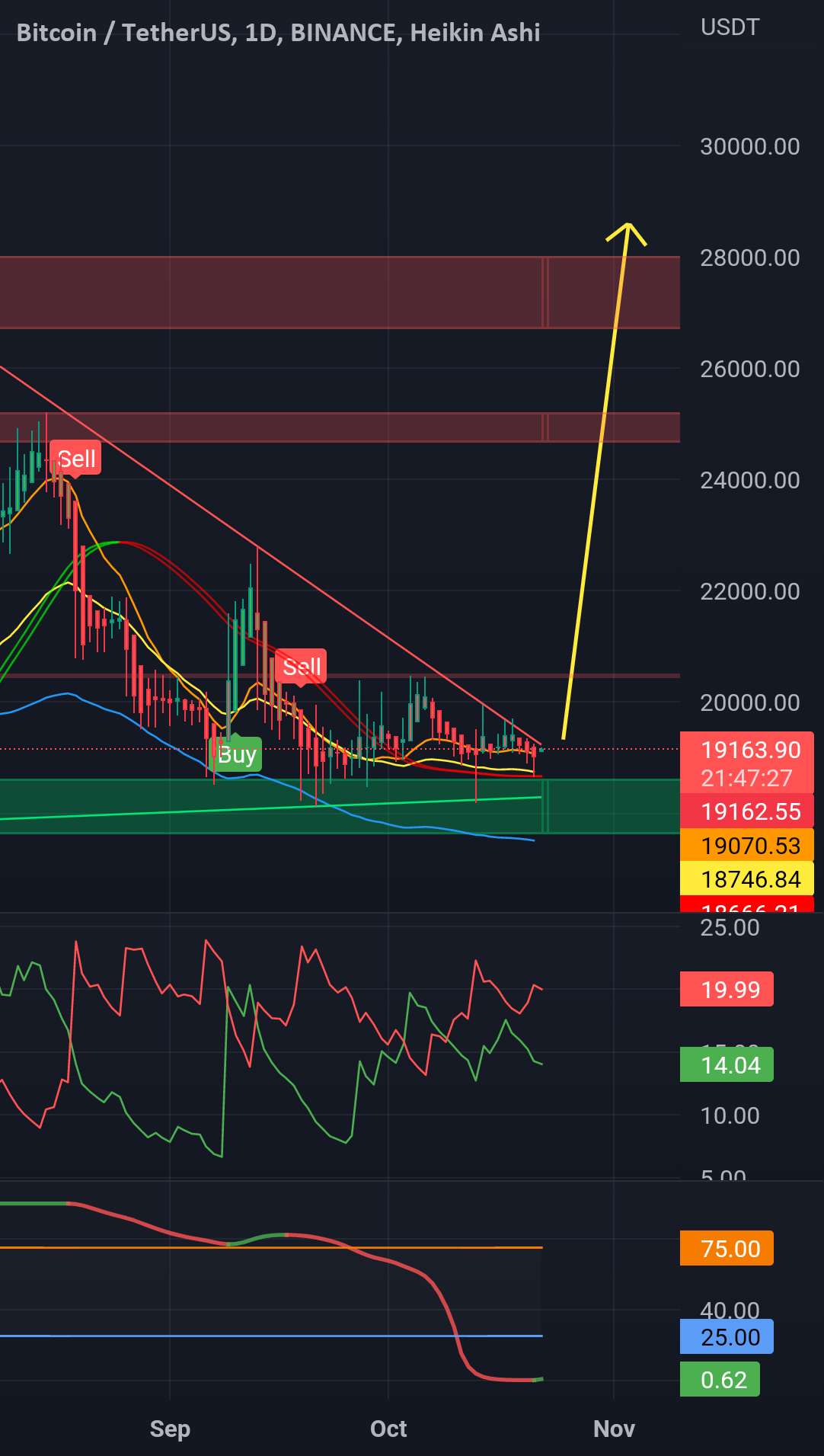 بازار خرچنگ مشکوک به افزایش احتمالی BTC