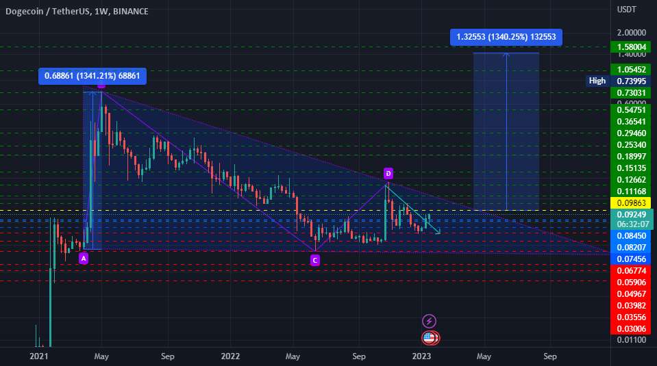  تحلیل دوج کوین - DogeUsdt می تواند این مثلث را بشکند