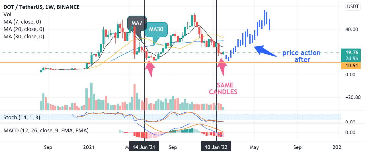 $DOT به زودی وارد عمل می شود