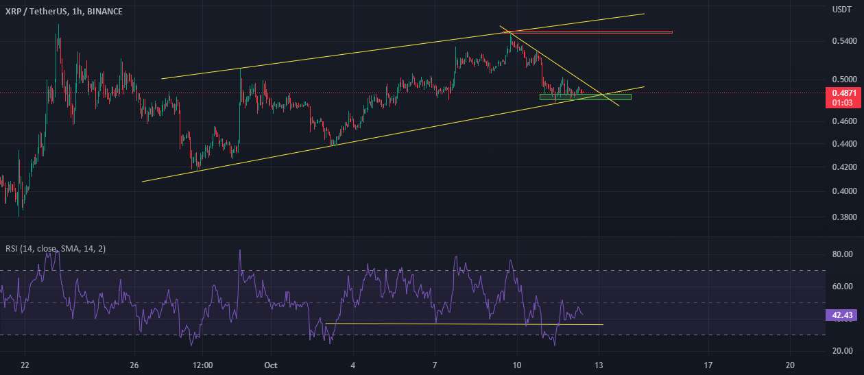  تحلیل ریپل - XRP LONG