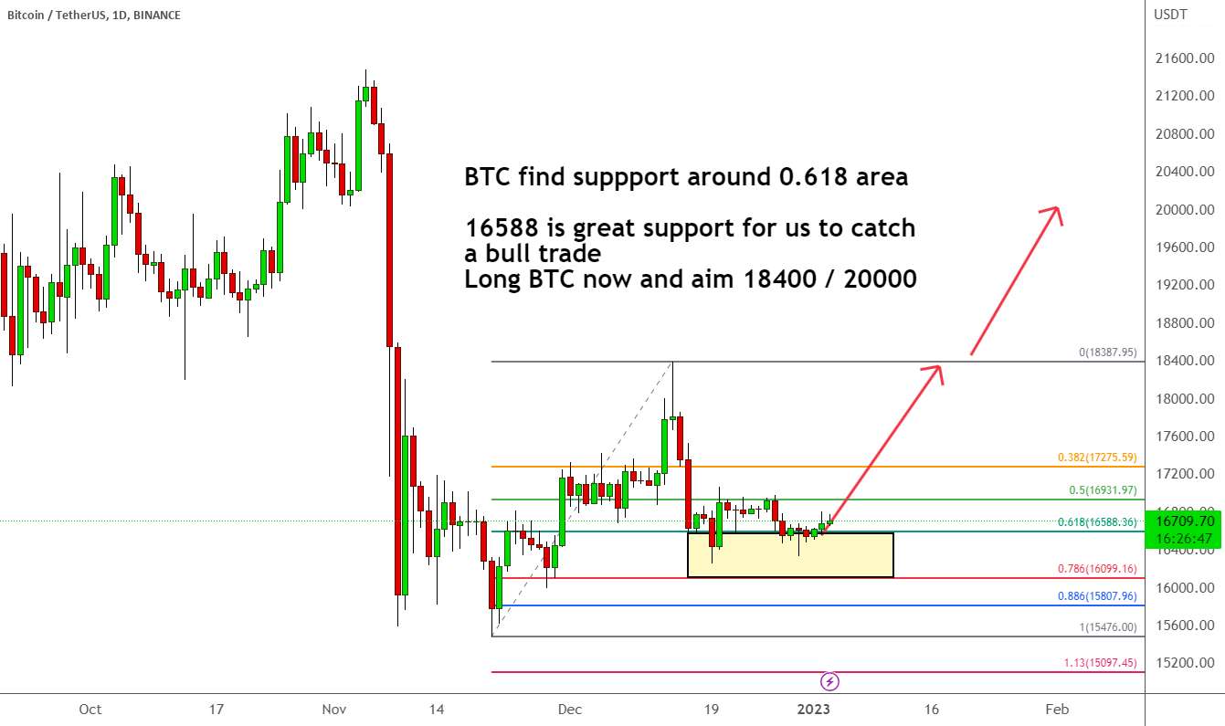 BTC پشتیبانی را در حدود 0.618 منطقه پیدا می کند