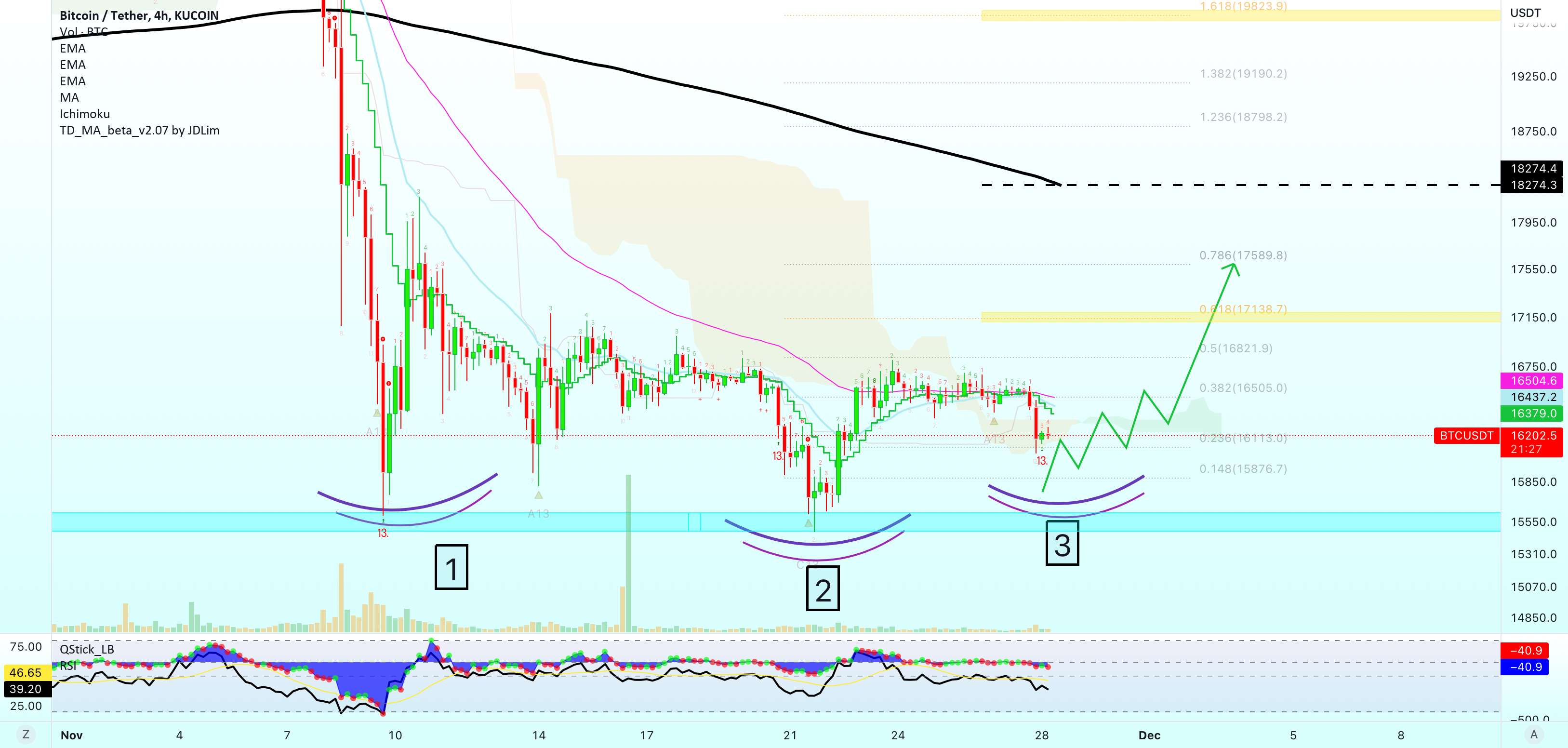 بیت کوین بازیابی می شود | نیاز به صبر آسان (Inverse H&S)