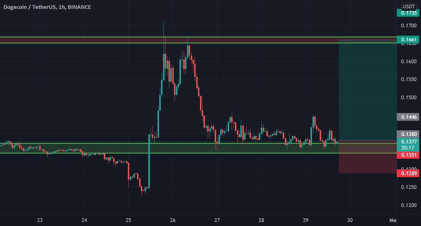  تحلیل دوج کوین - DOGE طولانی