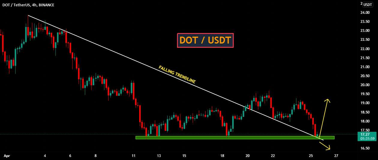 راه اندازی DOTUSDT