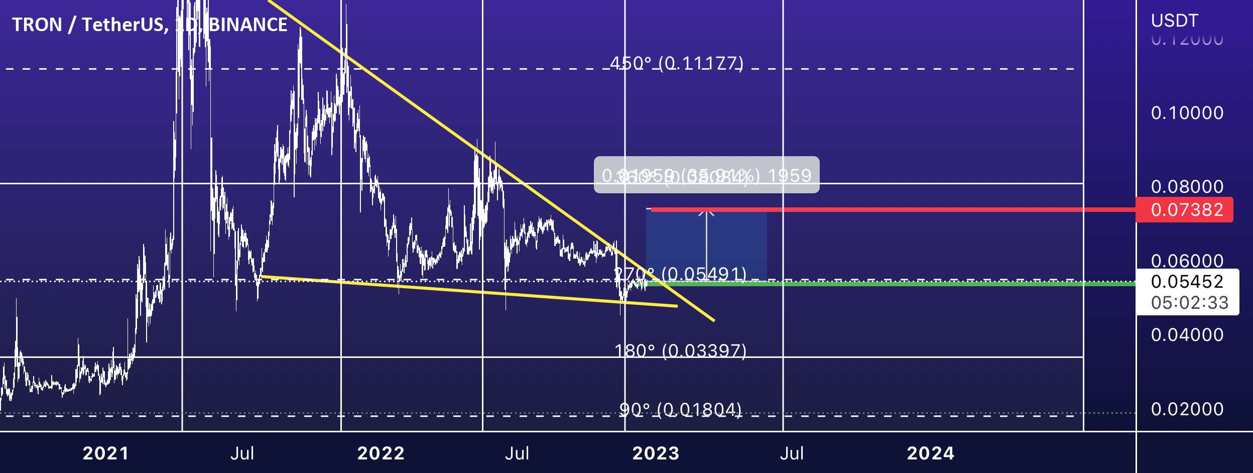  تحلیل ترون - فرصت خوبی در Trxusdt