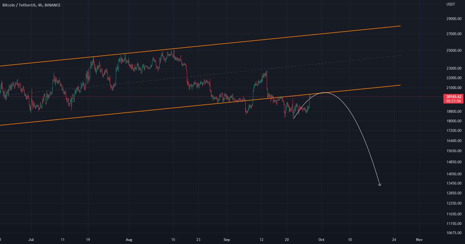  تحلیل بیت کوین - BTC هنگام سناریو FOMC