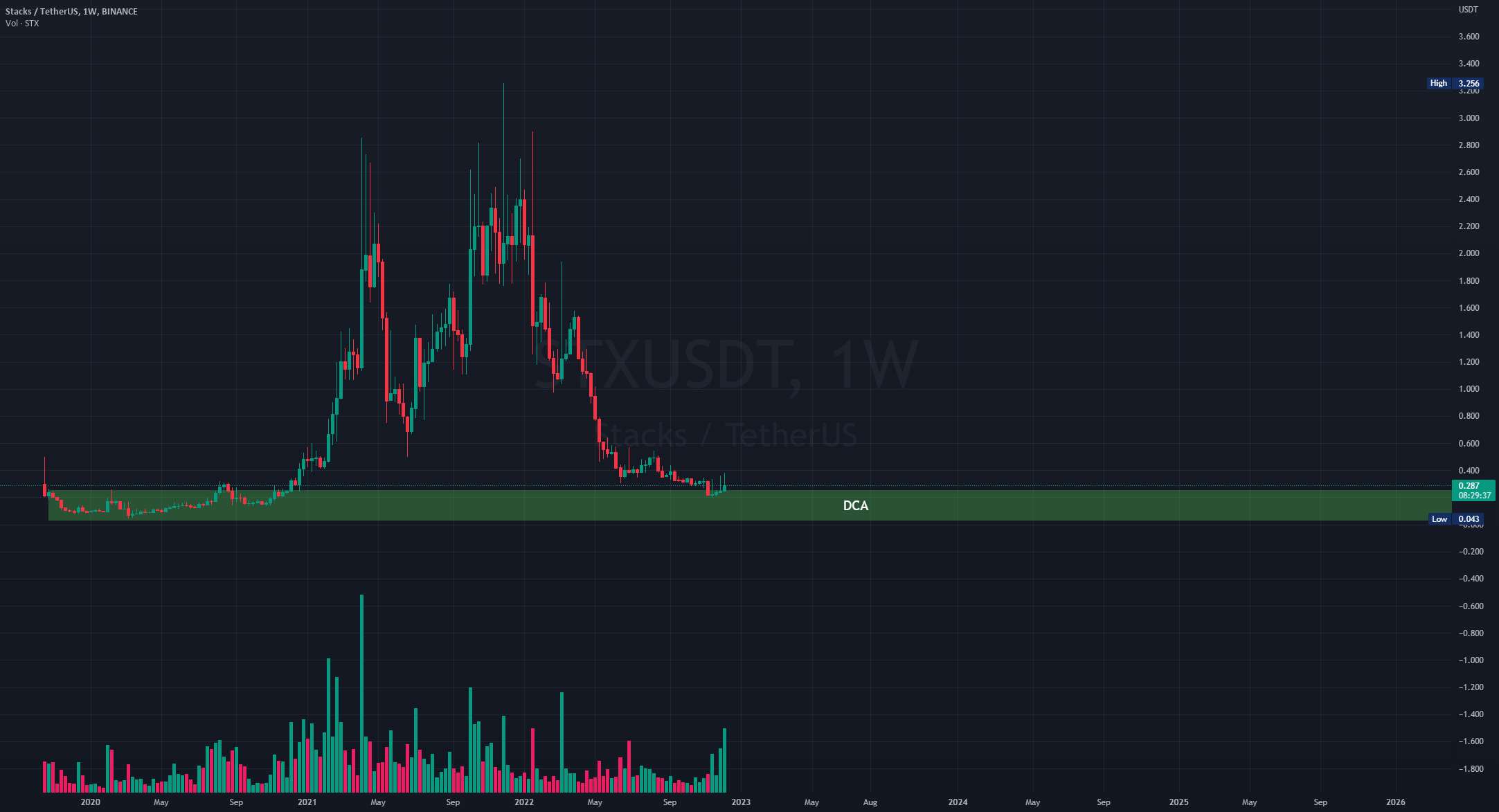  تحلیل استکس - DCA در STX