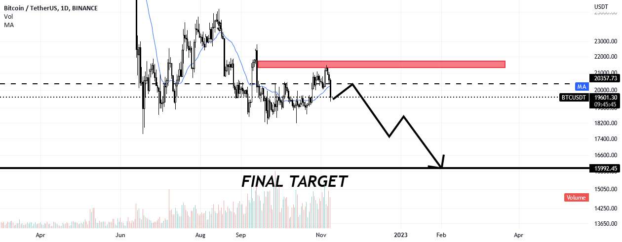 سقوط BTC