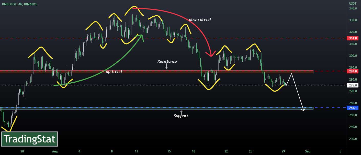  تحلیل بایننس کوین - ✅TS ❕ BNBUSD: حداقل ها را به روز می کند✅