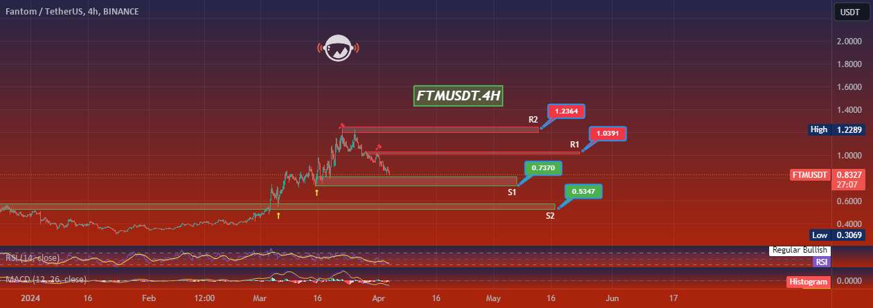  تحلیل فانتوم - FTMUSDT.4H