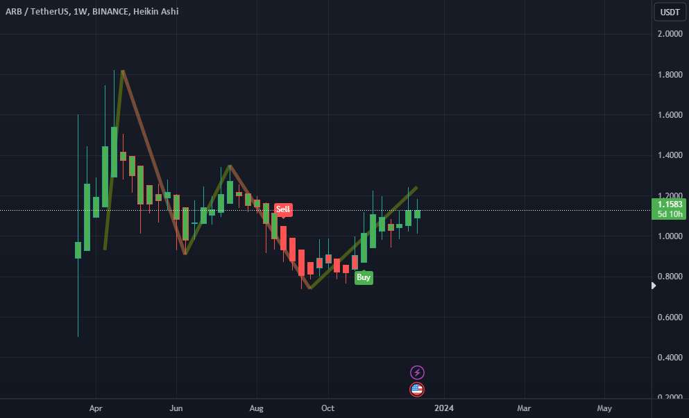  تحلیل ARB Protocol - ARB/USDT