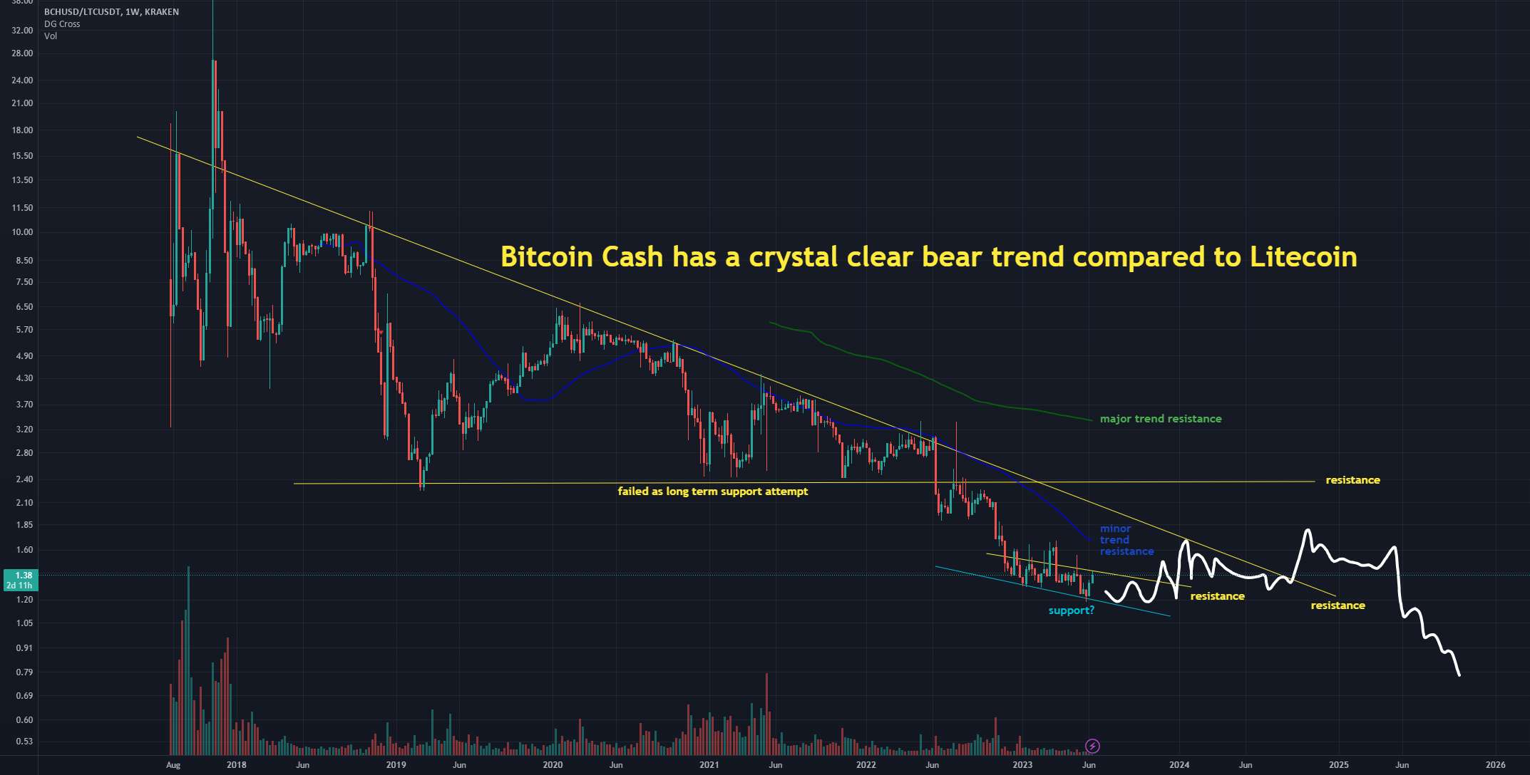 بیت کوین کش BCH Big Blocks در مقابل Litecoin