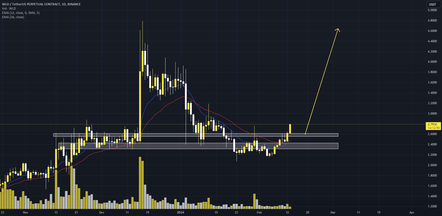  تحلیل Wolf Works DAO - $WLD Long