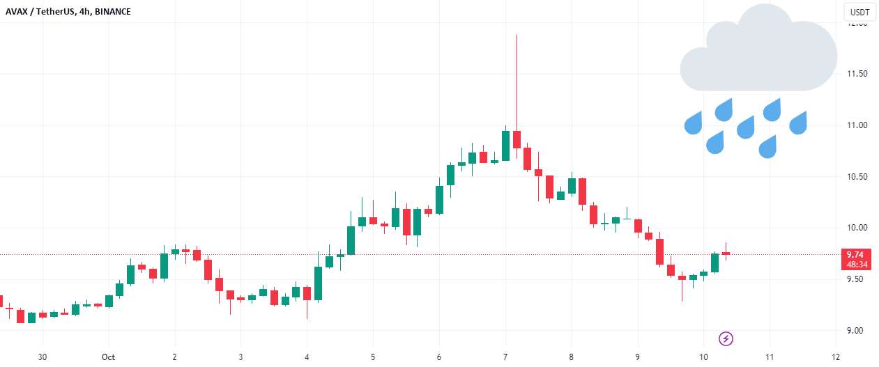 AVAX - باران پیش رو 🌧️; روند نزولی 24 ساعته
