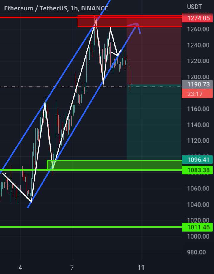 Ethereum/USDT Short📉