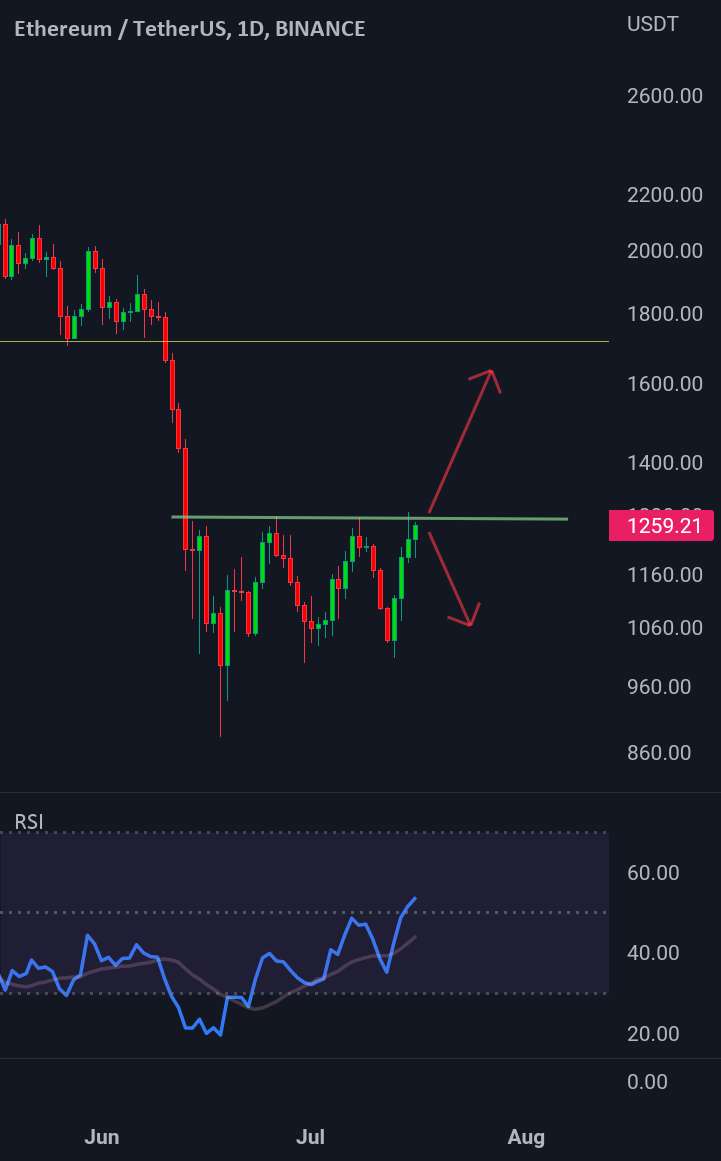 $ETH ; آیا می توان از مقاومت قوی عبور کرد؟