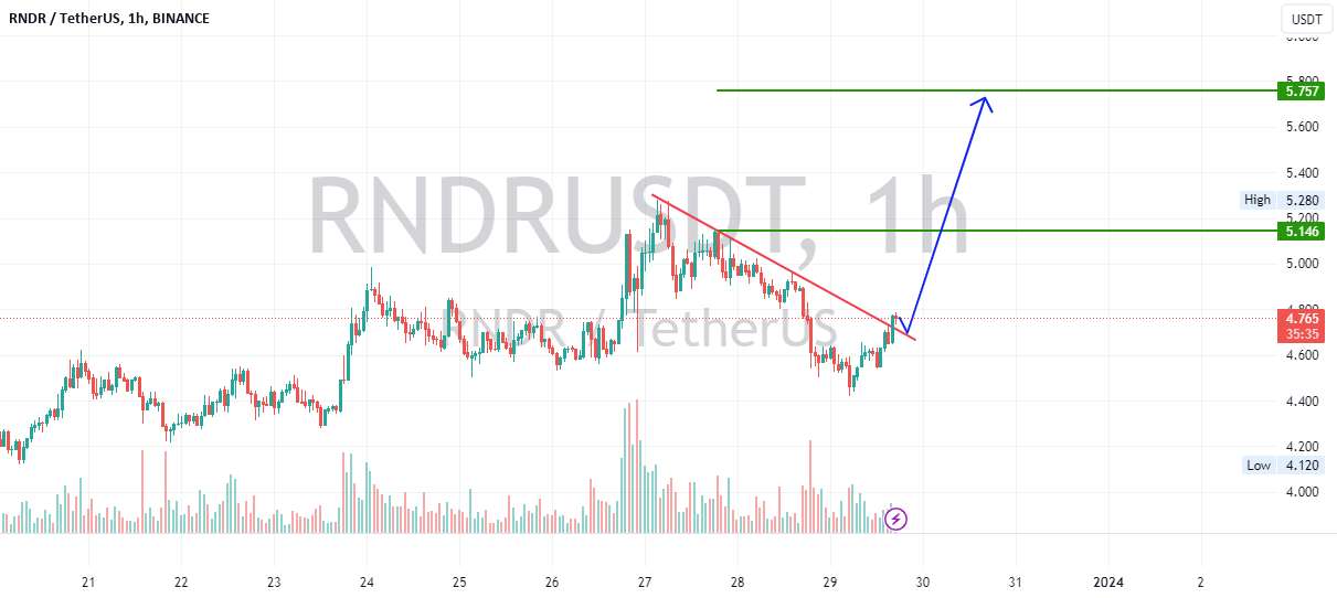  تحلیل رندر توکن - تجزیه و تحلیل RNDR 1H