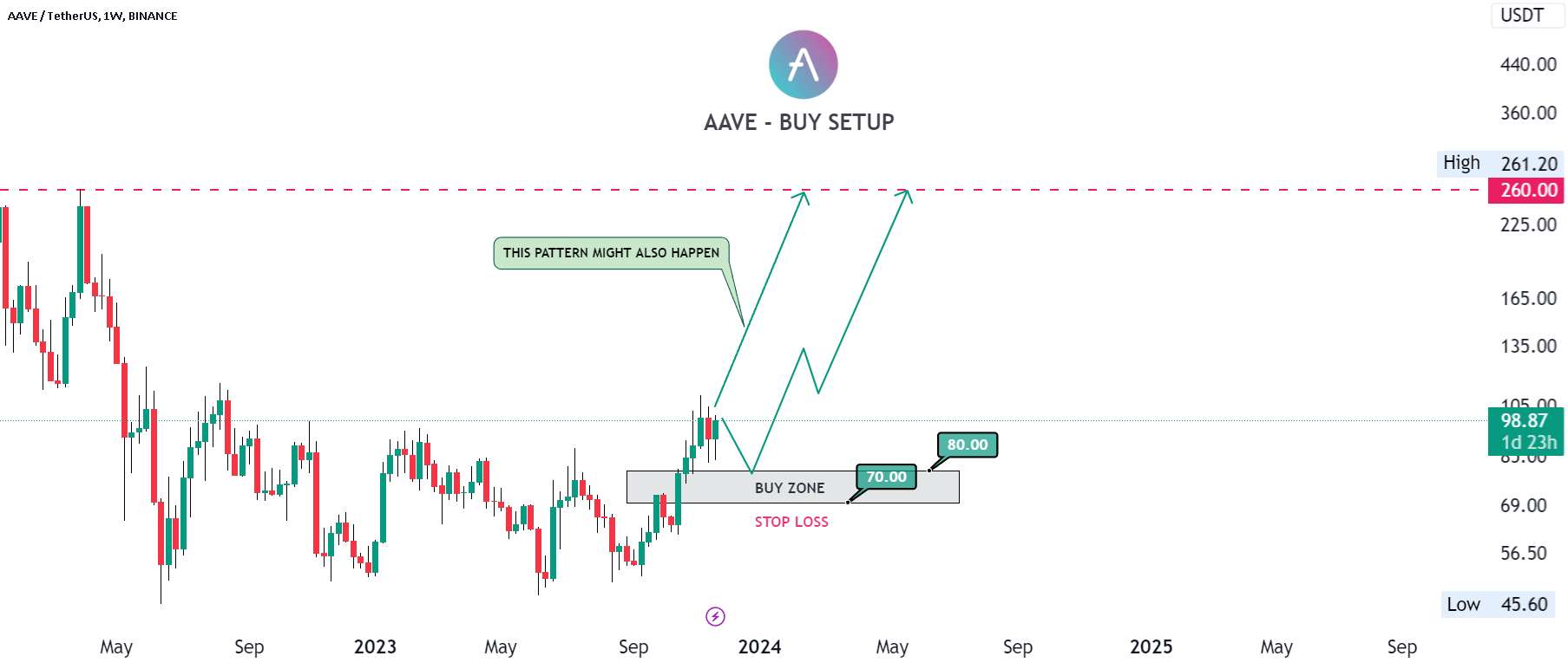  تحلیل آوی - AAVE - BUY SETUP (نوامبر 2023)