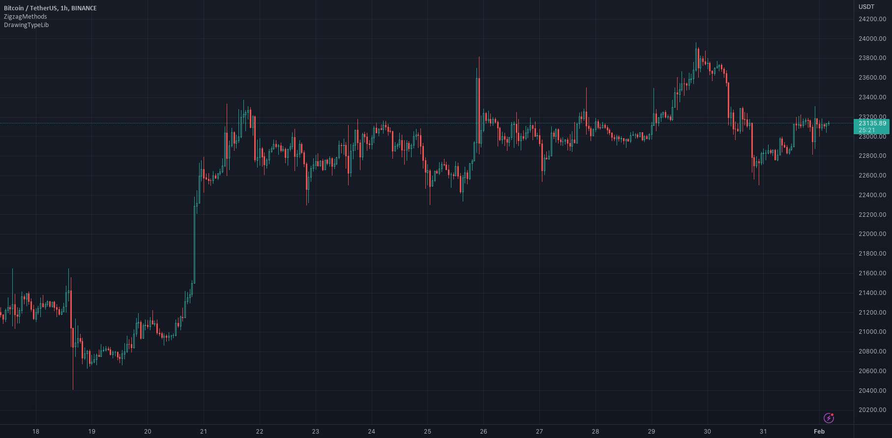 ربات وب هوک تلگرام Tradingview همراه با نمودار نمودار (تجدید نظر شده)