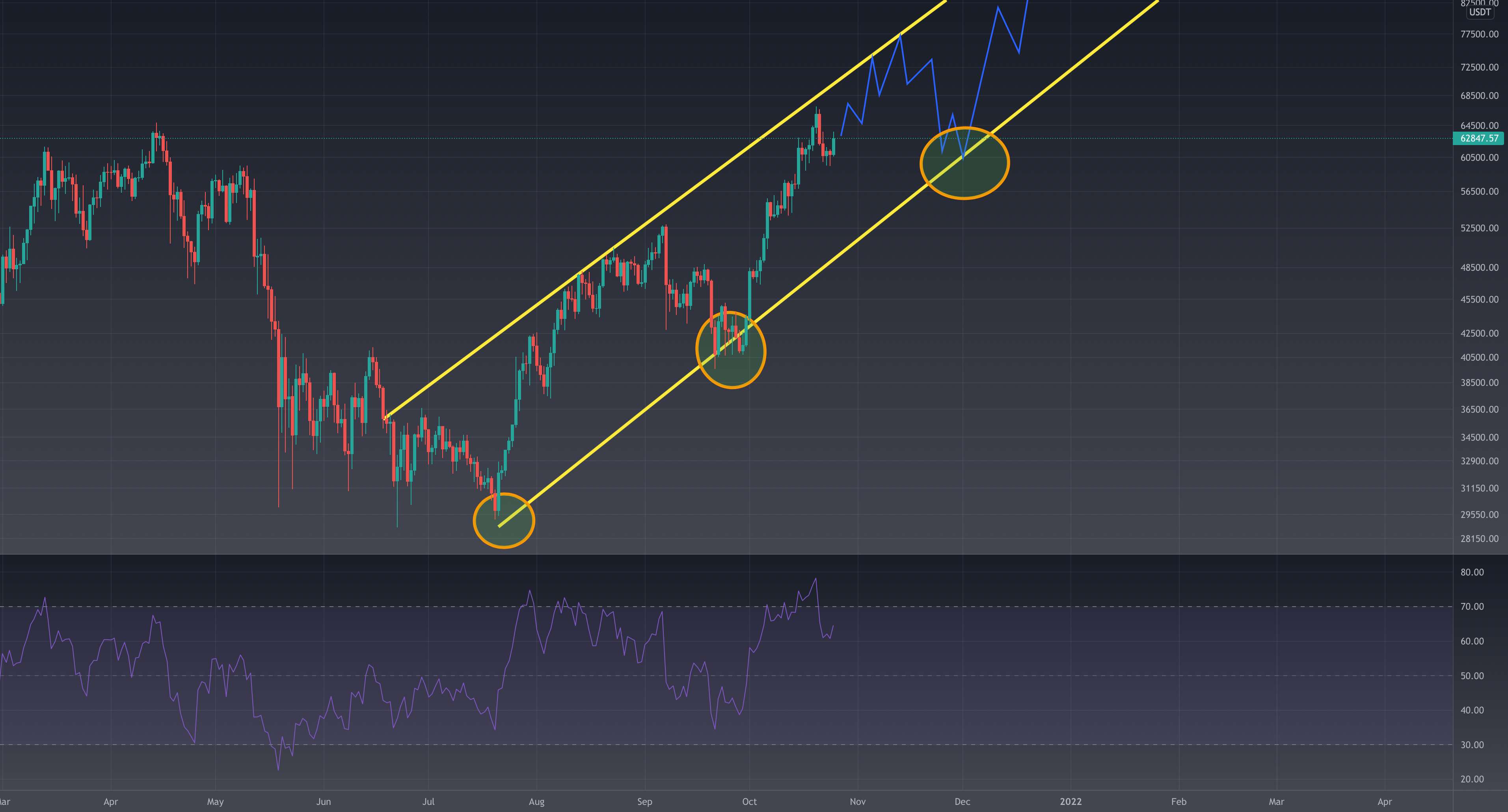 BTC Super Bullish