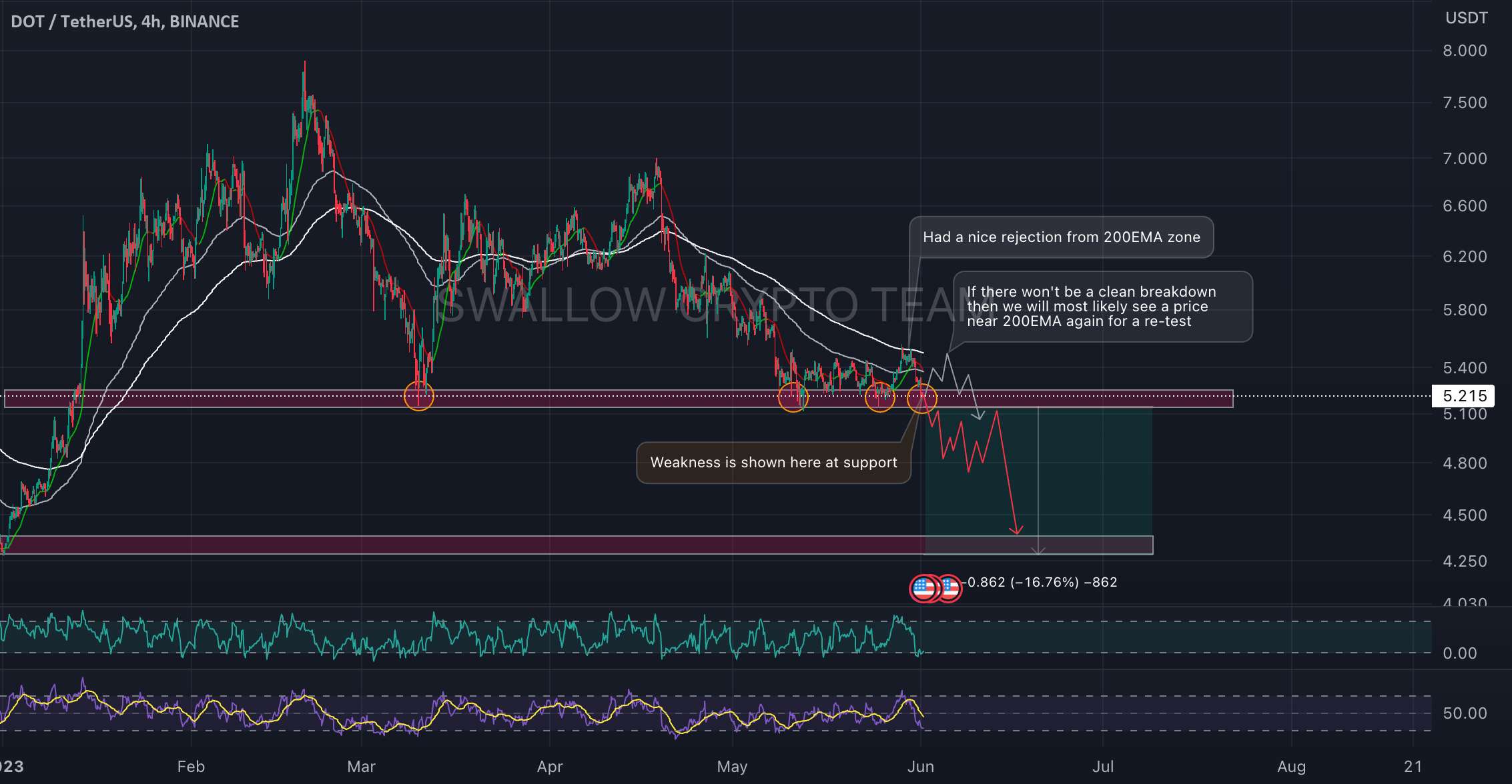  تحلیل پولکادات - DOT/USDT به دنبال W-E-A-K