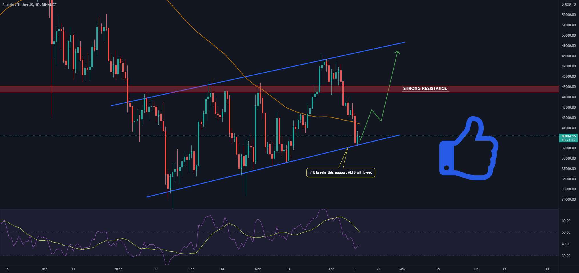 BTC برای یک حرکت دیگر آماده است!!