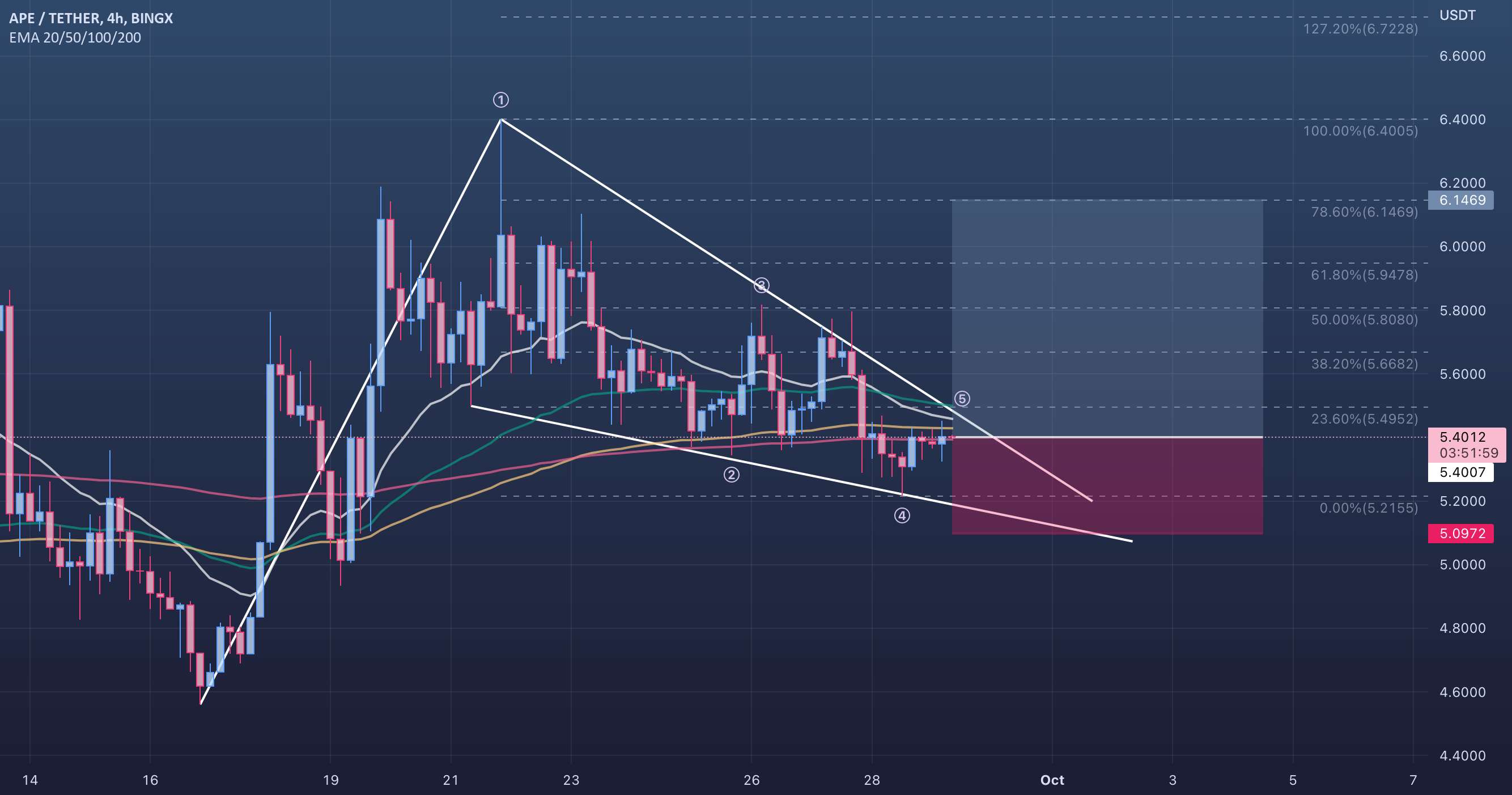 APEUSDT - 4H (29.09.2022)