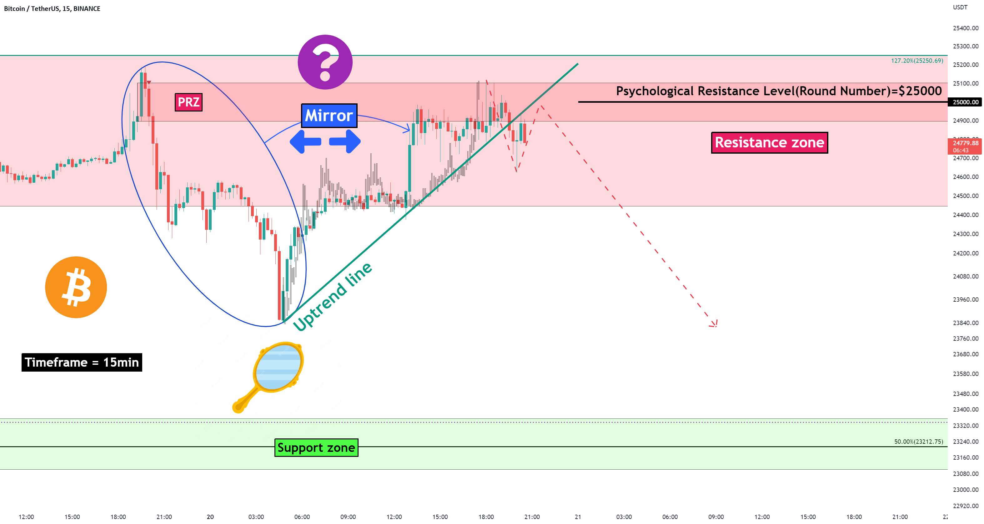  تحلیل بیت کوین - ⚖️تحلیل بیت کوین (تایم فریم 15 دقیقه ای، 2023/02/20)!!!⚖️