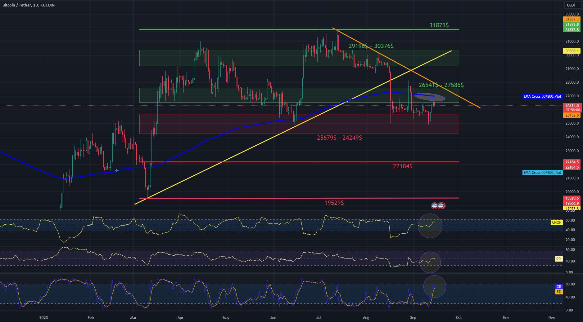  تحلیل بیت کوین - بررسی BTC/USDT 1Dinterval