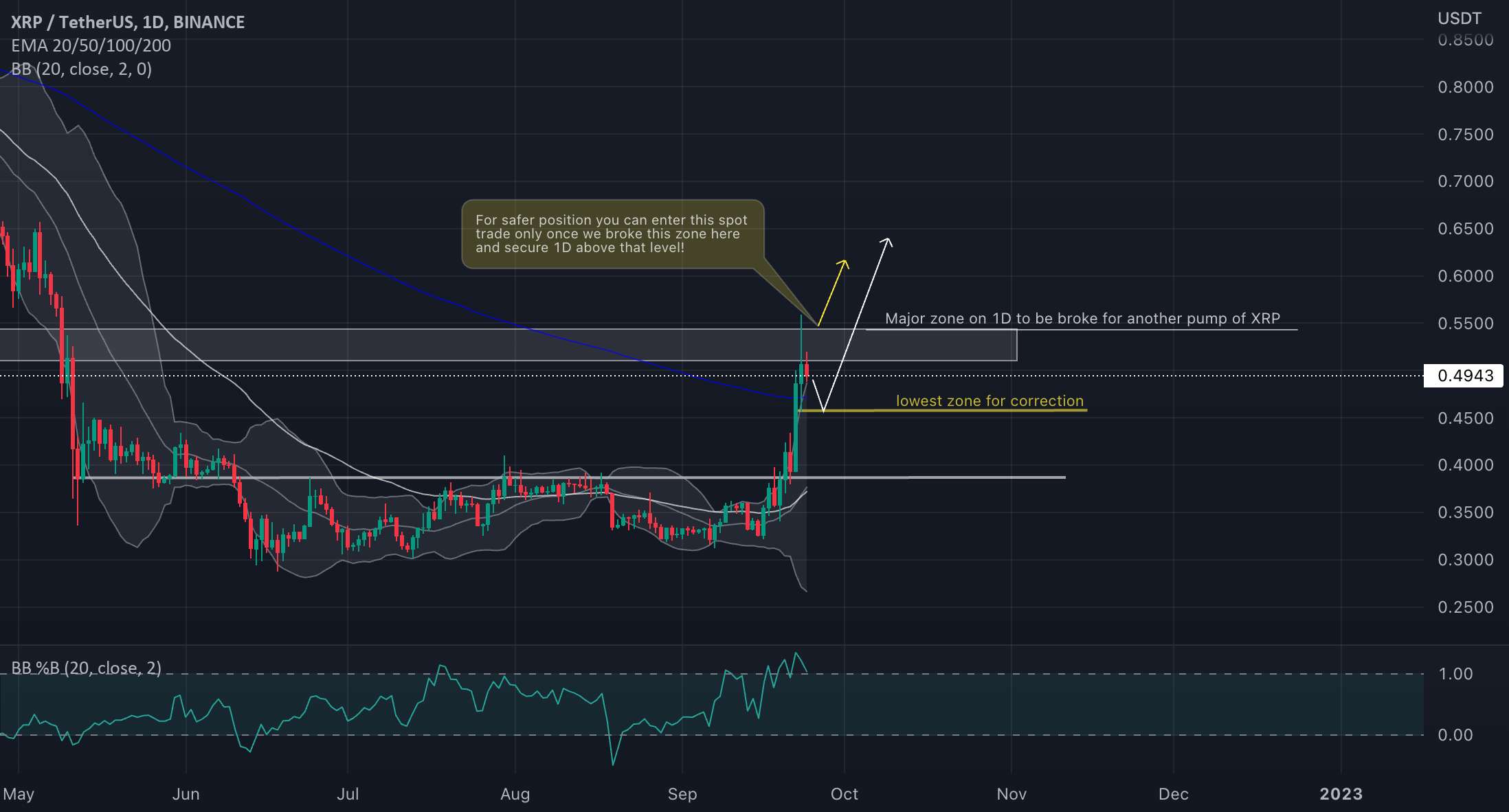  تحلیل ریپل - XRP/USDT در حال بازگشت است؟