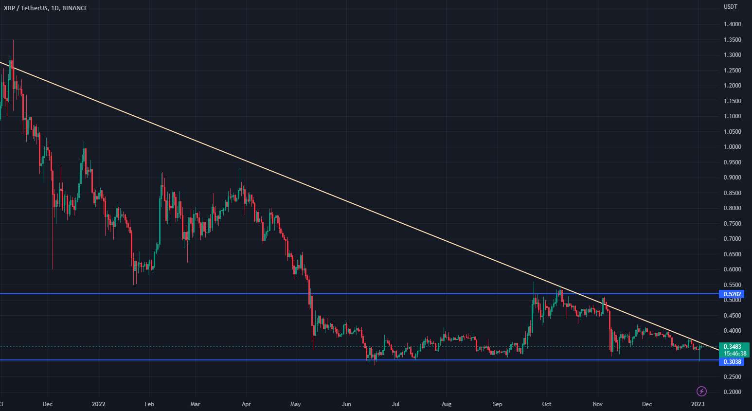 تجزیه و تحلیل روزانه ریپل (XRP) - موقعیت طولانی