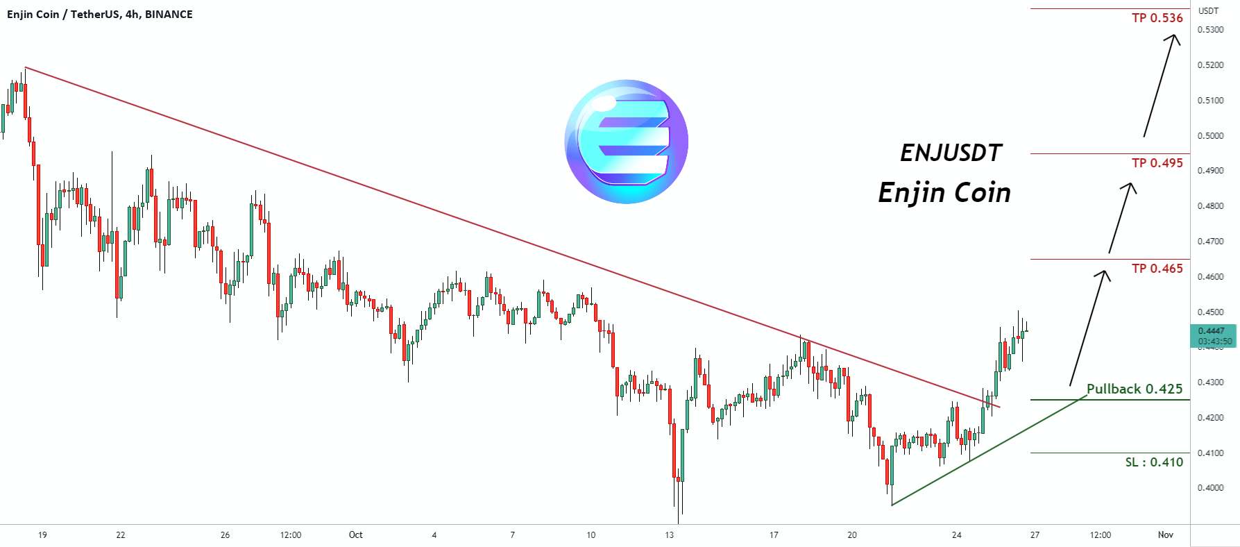 سیگنال معاملاتی برای ENJUSDT Enjin Coin