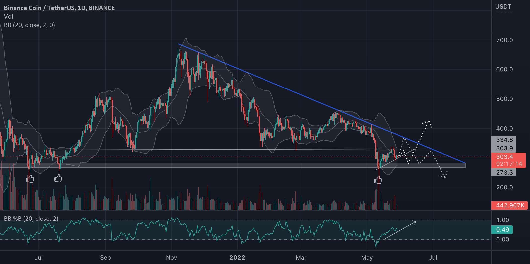 BNB/USDT از کدام راه بعدی؟