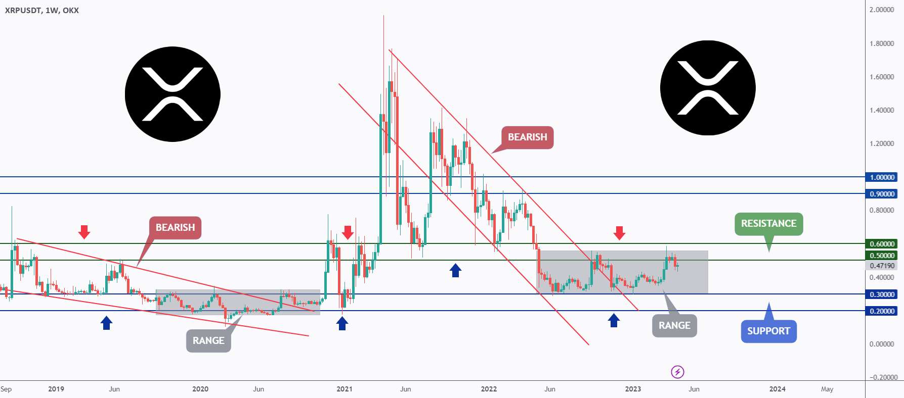 XRP - نمونه عملی قیمت عملی - OKXIDEAS