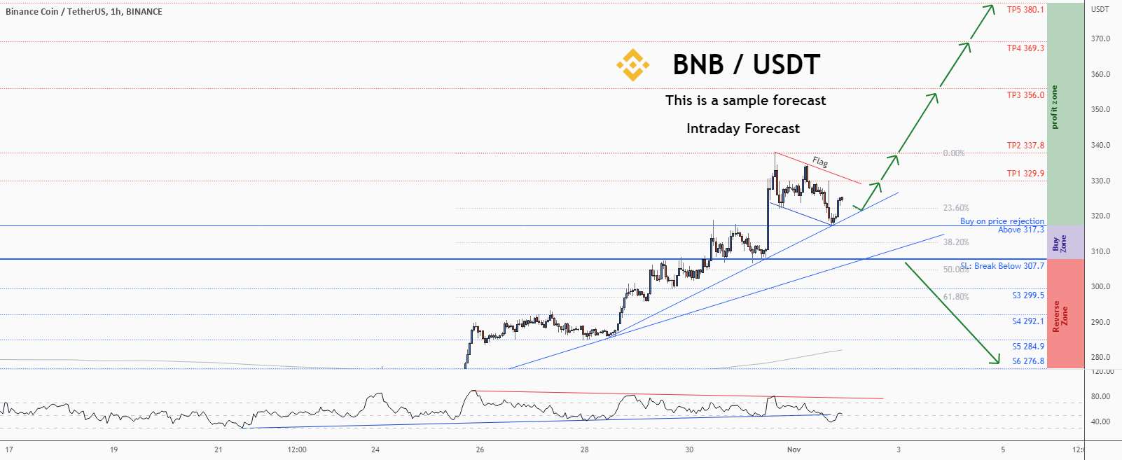  تحلیل بایننس کوین - 💡فرصت خرید عالی در BNBUSD @binance را از دست ندهید