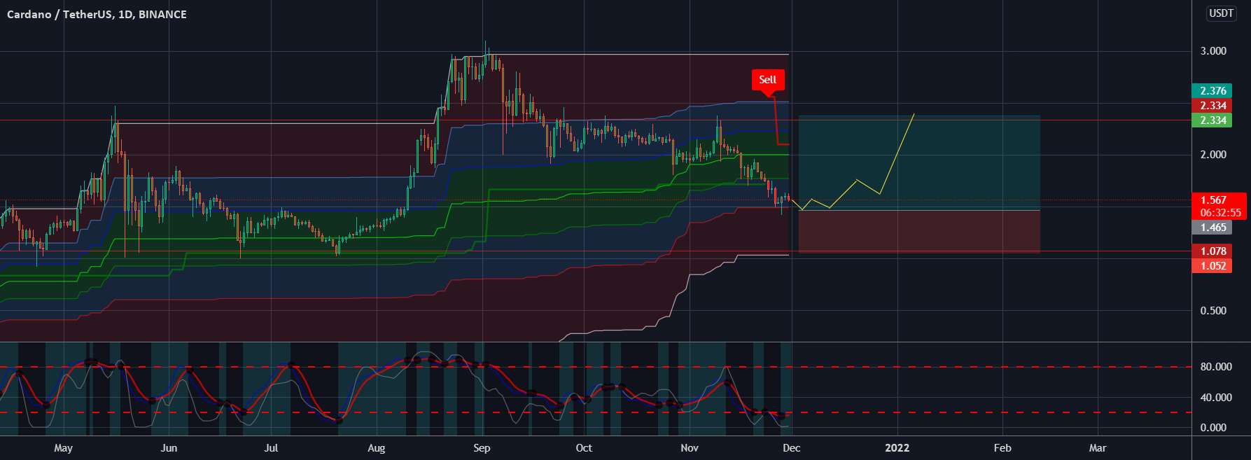 ADA USDT LONG (خطر بالا)